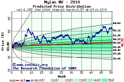 Predicted price distribution