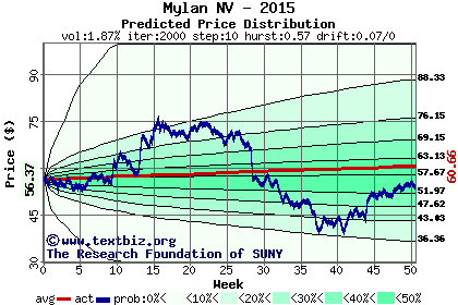 Predicted price distribution