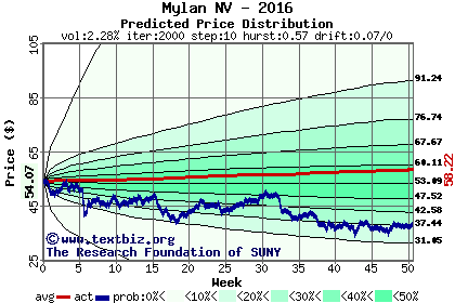 Predicted price distribution