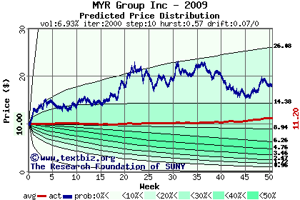 Predicted price distribution