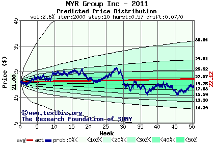 Predicted price distribution