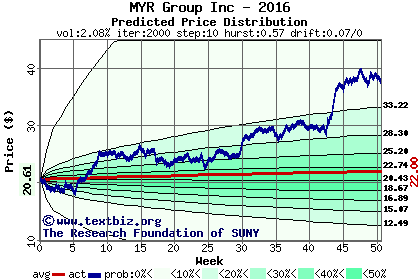 Predicted price distribution