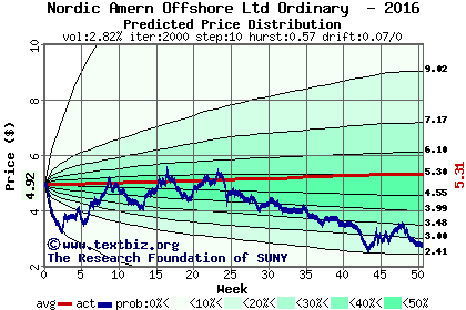 Predicted price distribution