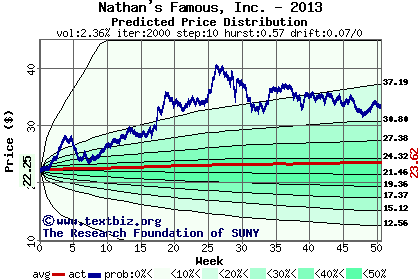 Predicted price distribution