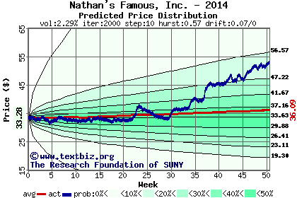 Predicted price distribution