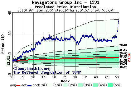 Predicted price distribution