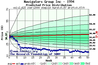 Predicted price distribution