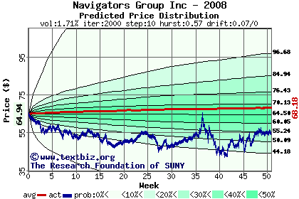 Predicted price distribution