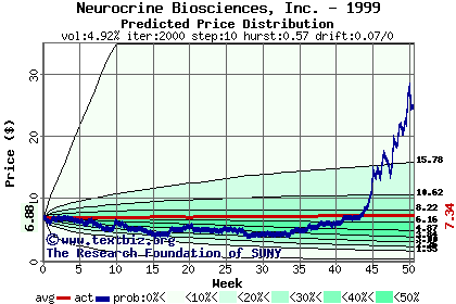 Predicted price distribution