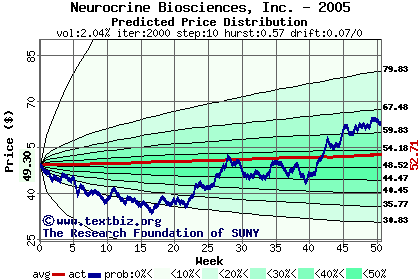 Predicted price distribution