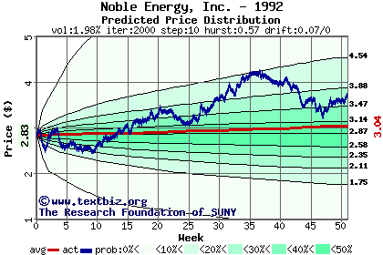 Predicted price distribution