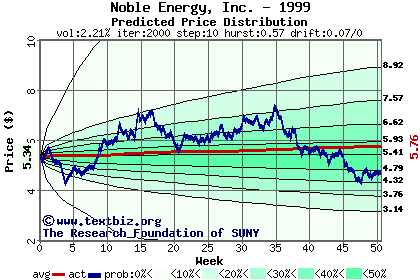 Predicted price distribution