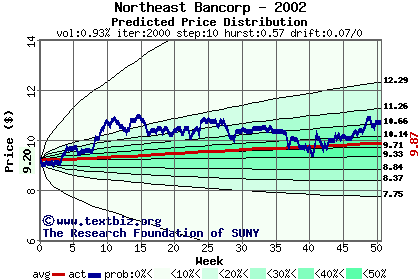 Predicted price distribution