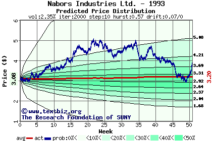 Predicted price distribution