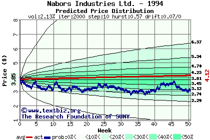 Predicted price distribution