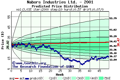 Predicted price distribution