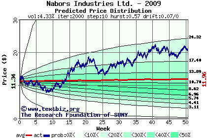 Predicted price distribution