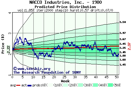 Predicted price distribution