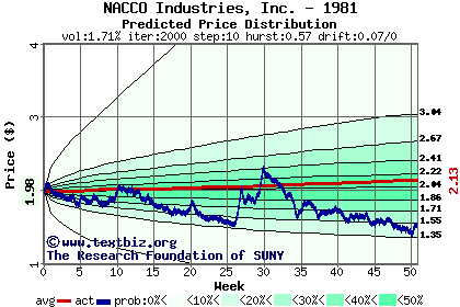 Predicted price distribution