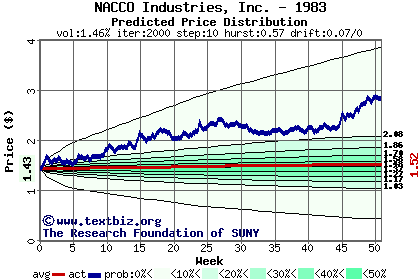 Predicted price distribution