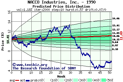 Predicted price distribution