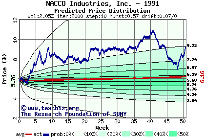 Predicted price distribution