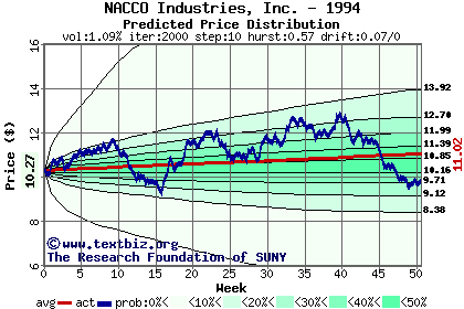 Predicted price distribution