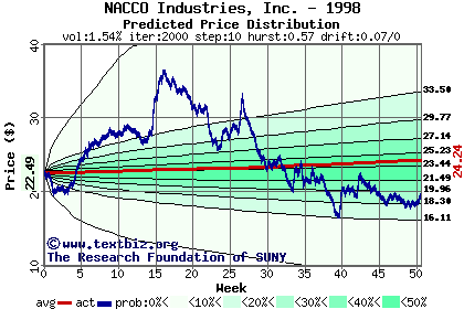 Predicted price distribution