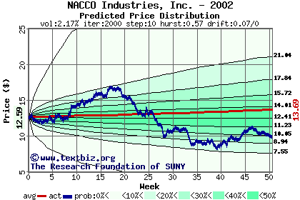 Predicted price distribution