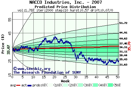 Predicted price distribution