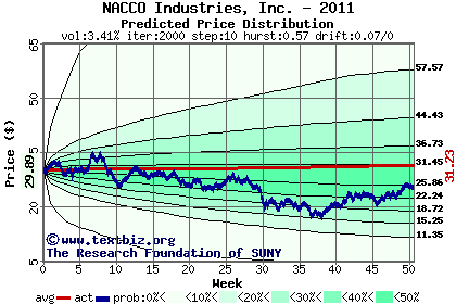 Predicted price distribution