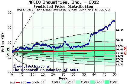 Predicted price distribution