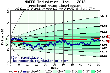 Predicted price distribution