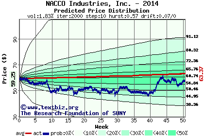 Predicted price distribution