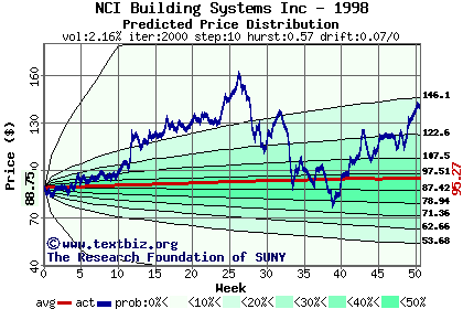 Predicted price distribution