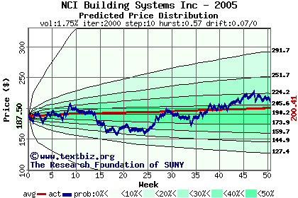 Predicted price distribution