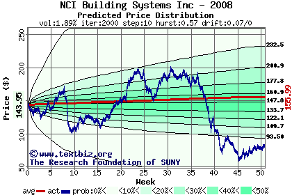 Predicted price distribution