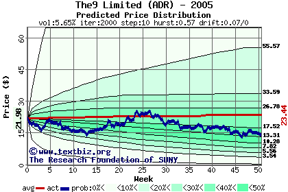 Predicted price distribution