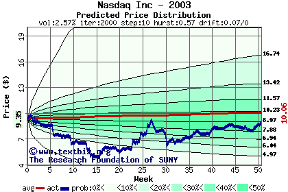 Predicted price distribution