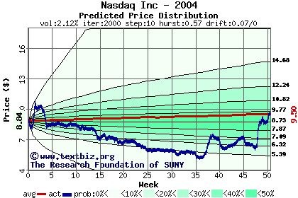 Predicted price distribution