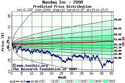 Predicted price distribution