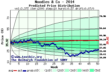 Predicted price distribution