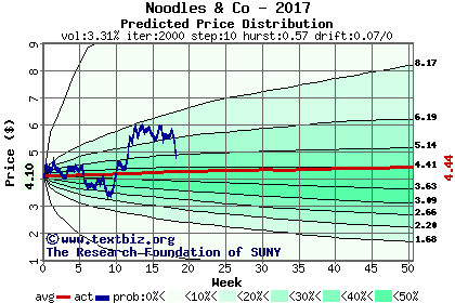 Predicted price distribution