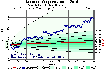 Predicted price distribution