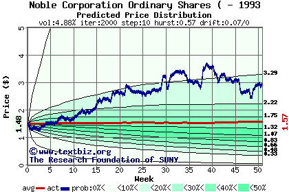 Predicted price distribution