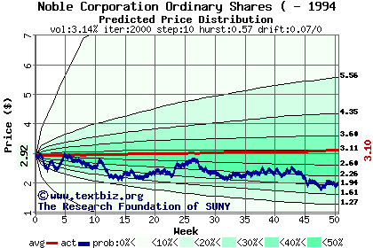 Predicted price distribution