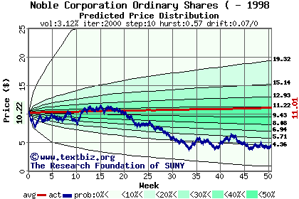 Predicted price distribution