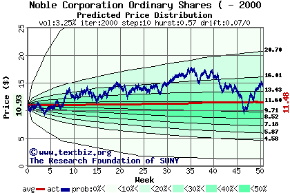 Predicted price distribution