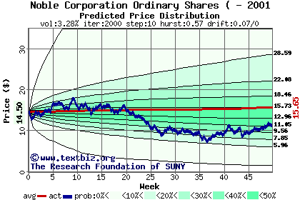 Predicted price distribution