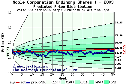 Predicted price distribution